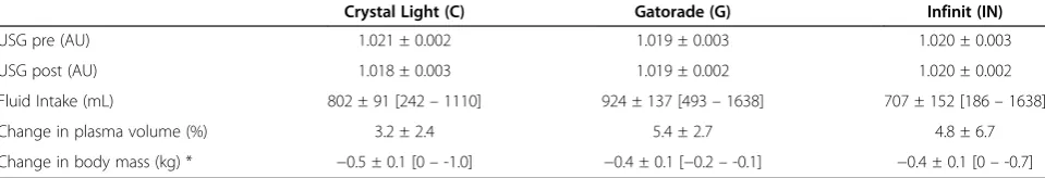 Table 2 Changes hydration status measured during the CCS