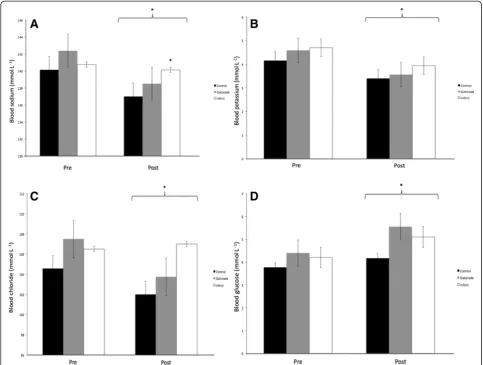 Figure 2 Change in blood variables for the warm condition study (WCS). A - Blood sodium concentration (* significantly different fromControl p = 0.031), B - Blood potassium concentration, C - Blood chloride concentration and D - Blood glucose