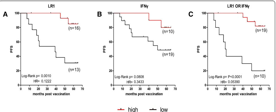 Fig. 1 Preexisting immunity to AE36 affects PFS. Patients having high LR1 showed statistically significant longer mPFS (a)