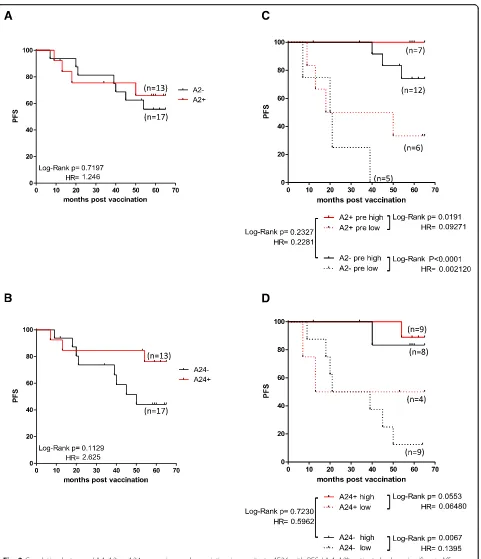 Fig. 2 Correlation between HLA-A2 or A24 expression and preexisting immunity to AE36 with PFS