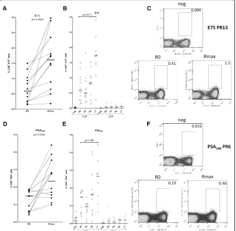 Fig. 3 Preexisting and AE37-induced immunity to E75 and PSA146 in HLA-A2+ patients. Vaccinations induced CD8+/E75+ cells in HLA-A2+ patients(a)