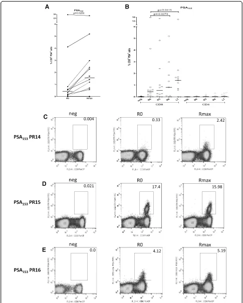 Fig. 4 Preexisting and AE37-induced immunity to PSA153 in HLA-A24+ patients. Vaccinations induced, in a statistically significant manner,CD8+/PSA153+cells (a)