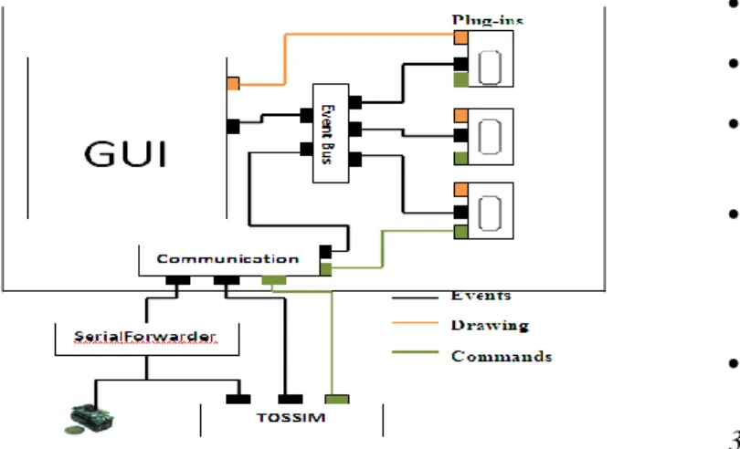 Figure  10  shows  some  components  that  coexist  in  the  current  architecture.   Map  MonSense  SFMsgParser  WSNState  Render2D  HTMLRenderer  WSNStateLogger  MapObject  Image SensorDevice  Geometry FileMsgParser WSNStateRender WSNStateRenderer WSNSta