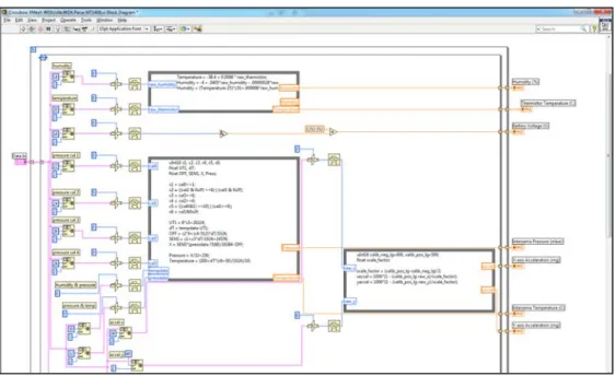 Fig. 4. Block Diagram Fragment of MTS400 Message Parser VI