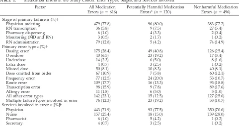 TABLE 1.Medication Errors in the Study Cohort: Error Types, Stages, and Services Involved