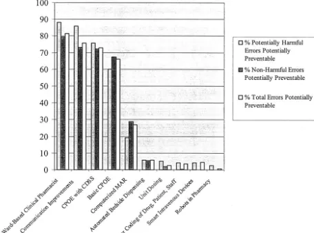 Fig 1. Distribution of potentially harmful, nonharmful, and total errors potentially preventable by the 10 error prevention strategiesconsidered in this study.