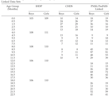 TABLE 2.Sample Sizes by Age Group by Gender for the IHDP, CHDS, and PNSS/PedNSSLinked Data Sets