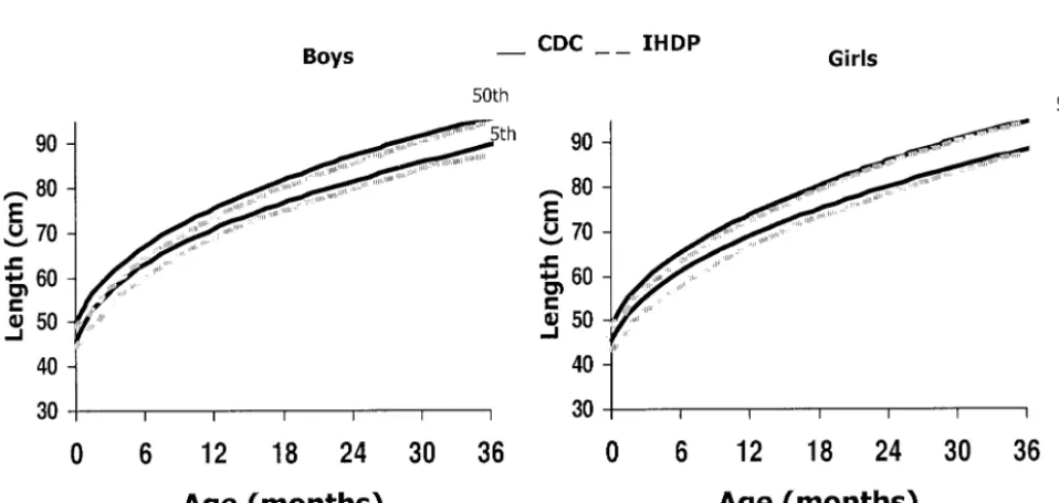 Fig 1. Length-for-age 5th and 50th percentile comparison of the CDC growth charts and the IHDP VLBW reference.