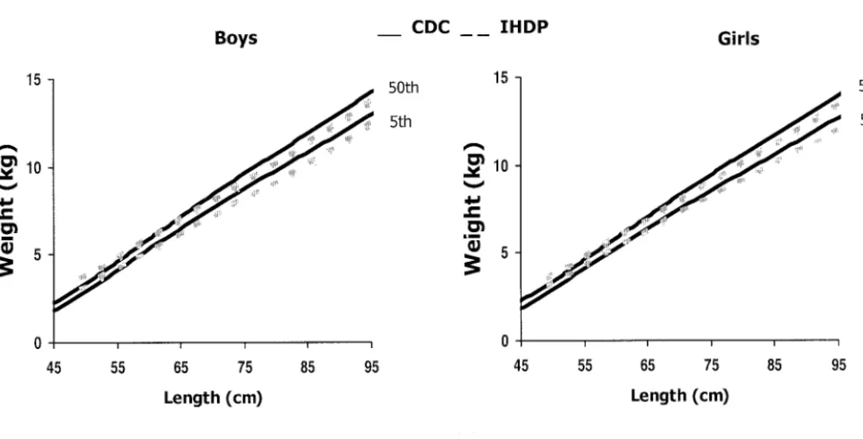 Fig 2. Weight-for-age 5th and 50th percentile comparisons of the CDC growth charts and the IHDP VLBW reference.