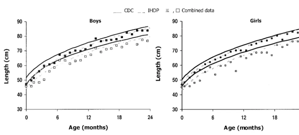 Fig 4. Head circumference-for-age 5th and 50th percentile comparisons of the CDC growth charts and the IHDP VLBW reference.