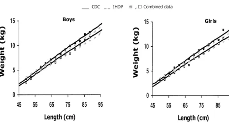 Fig 6. Weight-for-age comparison of the combined external data sets (CHDS and PNSS/PedNSS) for VLBW infants with the CDC andIHDP references