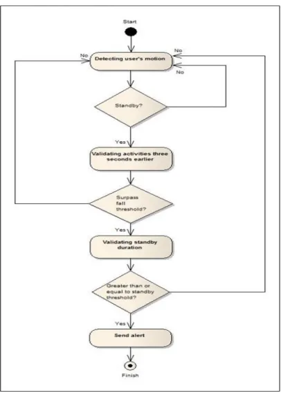 Figure 8. Fall Detection Model 