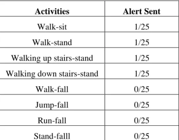 Table 5 is results for above activities. 