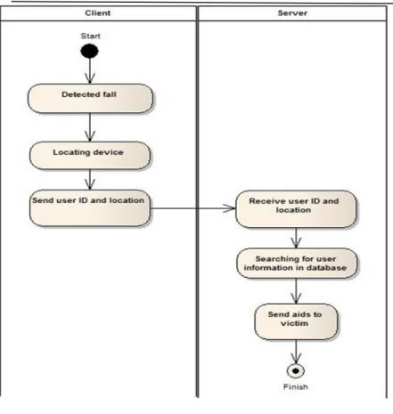 Figure 7 shows the process model for the system. 