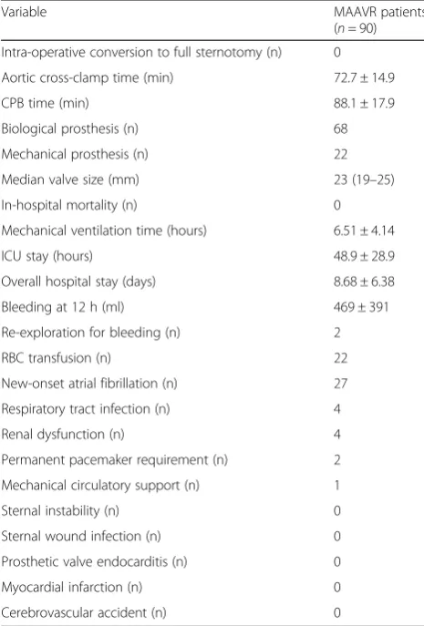 Table 2 Peri-operative outcomes