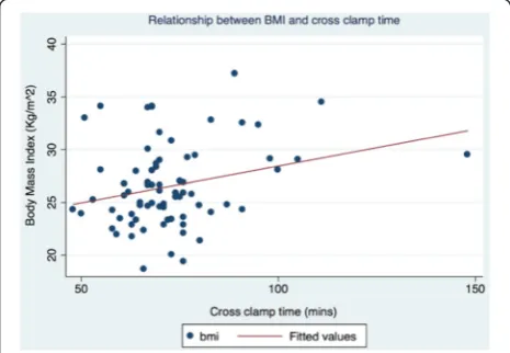 Fig. 1 Univariate linear regression analysis of BMI against crossclamp time for MAAVR