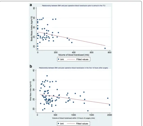 Fig. 2 Univariate linear regression analysis of BMI against a peri-operative bleeding prior to arrival in ICU; b bleeding in the first 12 h post-operatively