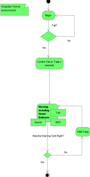 Figure 1.   The activity diagram of SensorFall. 