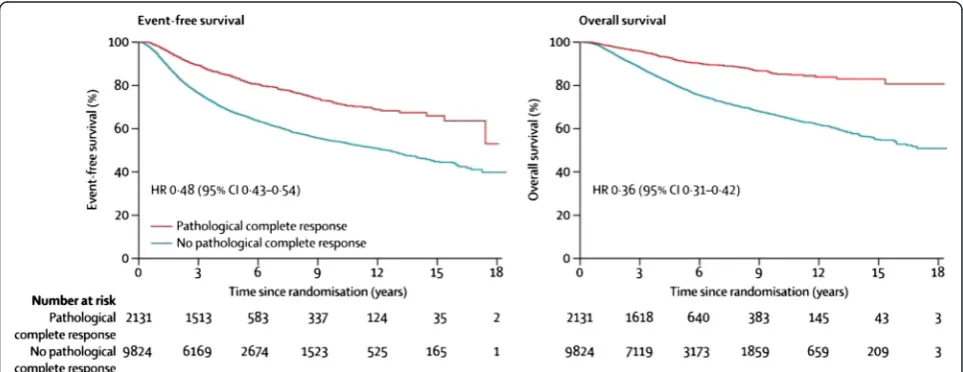 Fig. 1 Associations between pathological complete response and event-free survival and overall survival