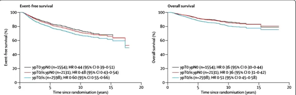 Fig. 2 Associations between three definitions of pathological complete response and event-free survival and overall survival