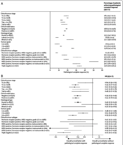 Fig. 3 Percentage of patients achieving pathological complete response (a) and HRs for overall survival (b), by subgroup.Information aboutclinical tumour stage available for 11 869 patients, about clinical nodal status for 11 807 patients, about histologic