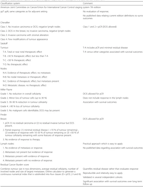 Table 1 Classification systems of pathological response to neoadjuvant breast cancer treatment