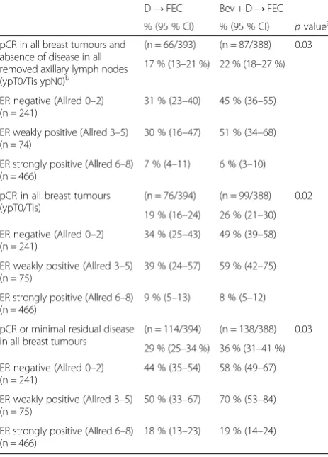 Table 2 Pathological complete response and minimal residualdisease in response to D-FEC and Bev + D-FEC – ARTemis trial