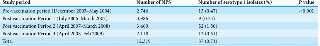 Table 1 Prevalence of nasopharyngeal pneumococcal serotype 1 carriage between pre-vaccination study period and each of the post-vaccinationstudy periods in The Gambia.