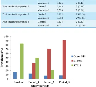 Table 2 Prevalence of nasopharyngeal pneumococcal serotype 1 carriage between control and vacci-nated villages in each study period in The Gambia.