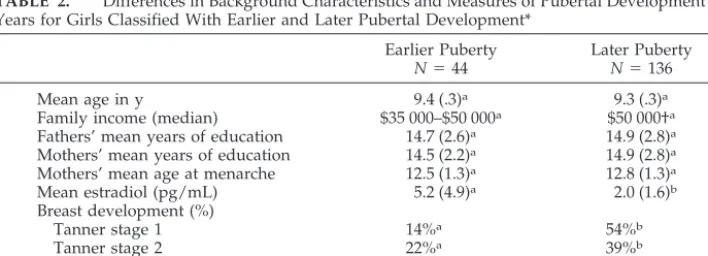 TABLE 2.Differences in Background Characteristics and Measures of Pubertal Development at 9Years for Girls Classified With Earlier and Later Pubertal Development*