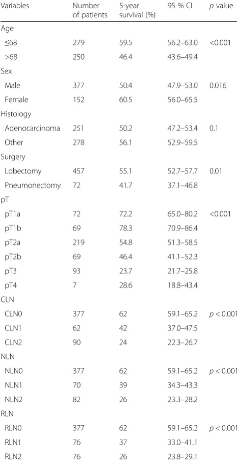 Table 1 Patient characteristics and survival according to thecurrent and new nodal classifications