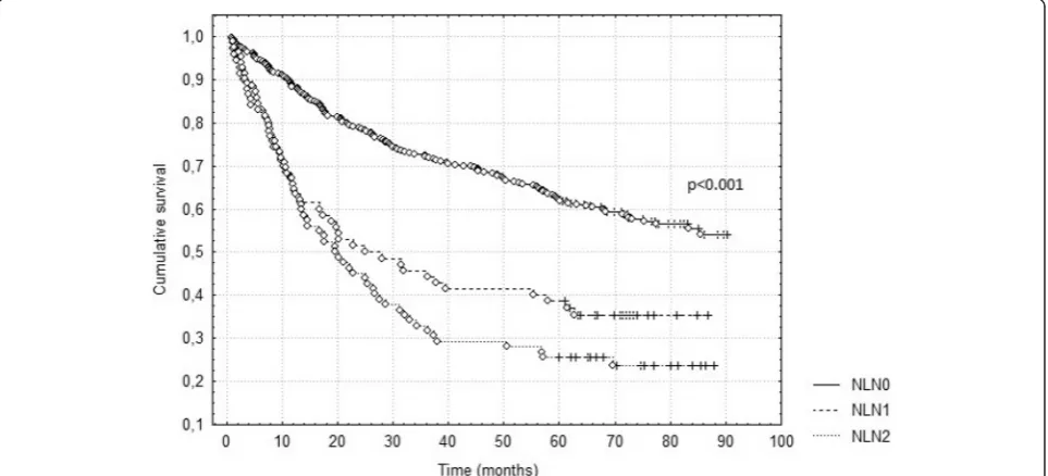 Fig. 1 Survival according to current nodal classification (CLN)