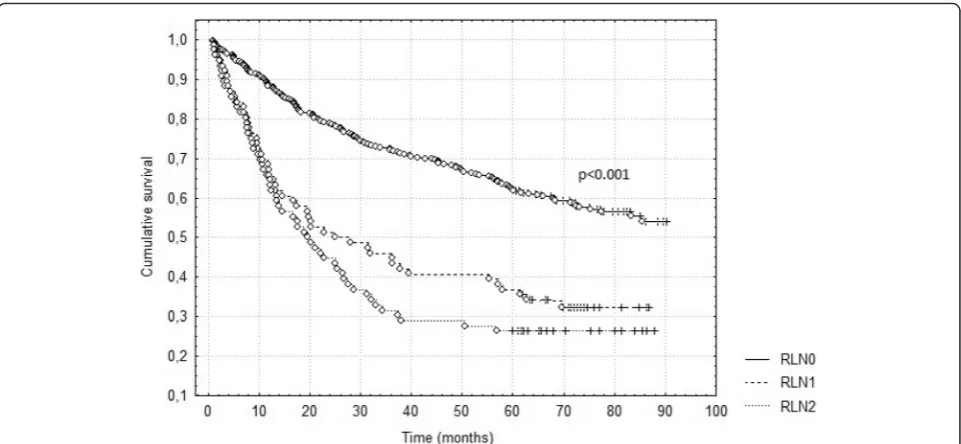Table 2 Comparison of hazard ratios of the current and newnodal classifications included in the multivariate analysis