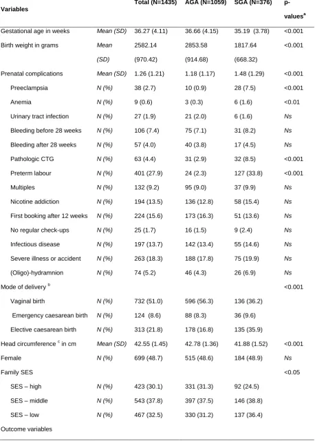 Table 1. Description of the total sample and for appropriate for gestational age (AGA) and small 
