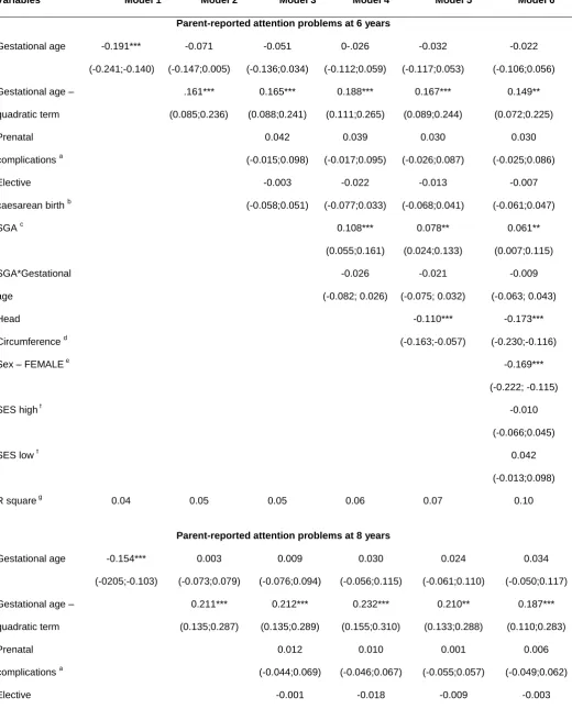 Table 2. Standardized regression coefficients (95% confidence intervals) for parent-reported 