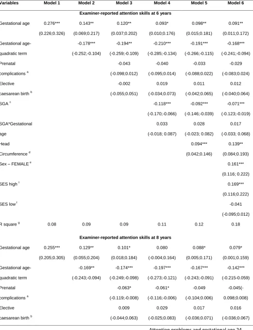 Table 3. Standardized regression coefficients (95% confidence intervals) for examiner-reported 
