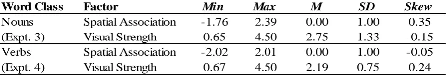 Table 1. Spatial association scores and visual strength ratings of cue words in Experiments 3 