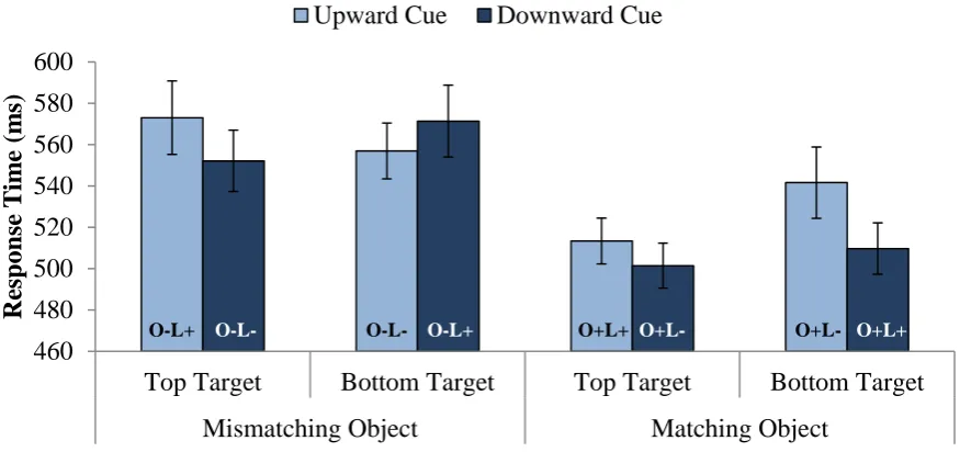 Figure 2. Response times (M ± SE) to semantically mismatching or matching target objects 
