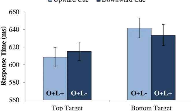 Figure 3. Response times (M ± SE) to semantically matching target objects presented at the 