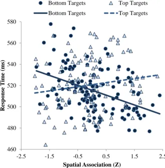 Figure 4. Mean response times to visual targets presented at the top or bottom of the display 