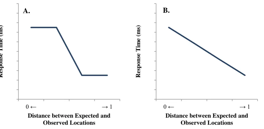 Figure 5. Predictions of a categorical model (Panel A) and a graded model of spatial coding 