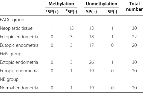Table 3 Methylation status and protein expression ofRASSF2 in the target tissue