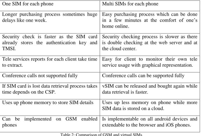Table 2: Comparison of GSM and virtual SIMs 