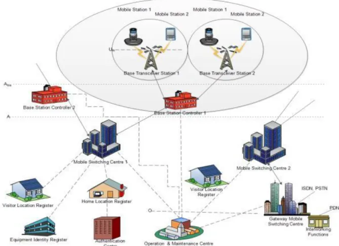 Figure 1: GSM Architecture  