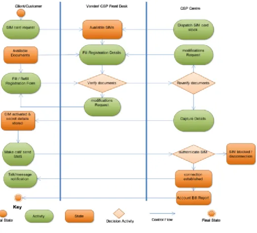 Figure 2: Current SIM Card Activation Process 
