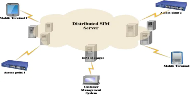 Figure 3: Implementa Virtual SIM Platform Architecture [8] 