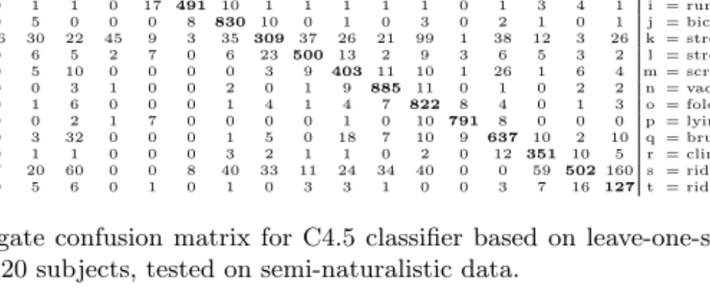 Fig. 6. Aggregate confusion matrix for C4.5 classiﬁer based on leave-one-subject-out validation for 20 subjects, tested on semi-naturalistic data.