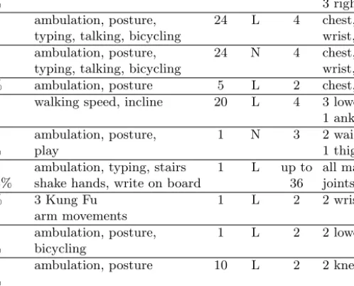 Fig. 1. Summary of a representative sample of past work on activity recognition using acceleration