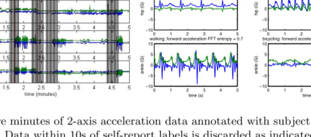 Fig. 3. (a) Five minutes of 2-axis acceleration data annotated with subject self-report activity labels