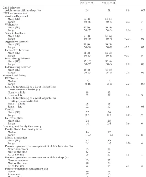 TABLE 2.Association Between Independent Variables at age 3 to 4 Years and Current Sleep Problems
